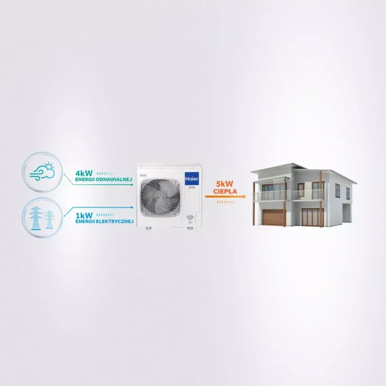 Pompa ciepła Haier SUPER AQUA Monoblok 5 kW - No Limits Energy Łukasz Wolski