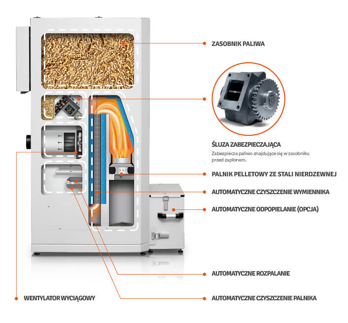Budowa kotła HKS Lazar SmartFire 11/130. Zasobnik paliwa, śluza zabezpieczająca, palnik pelletowy ze stali nierdzewnej, automatyczne rozpalanie i czyszczenie palnika