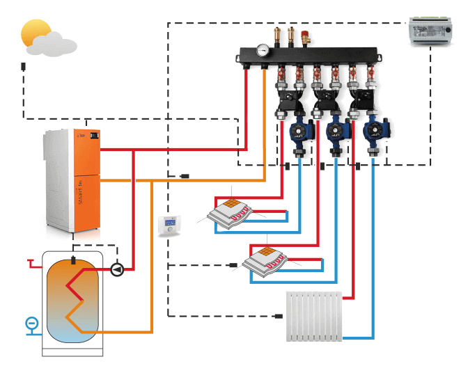 Schemat kotłowni z kotłem HKS Lazar SmartFire 11/130. Zasobnik ciepłej wody, regulator pogodowy, termostat pokojowy i rozdzielacz ogrzewania podłogowego