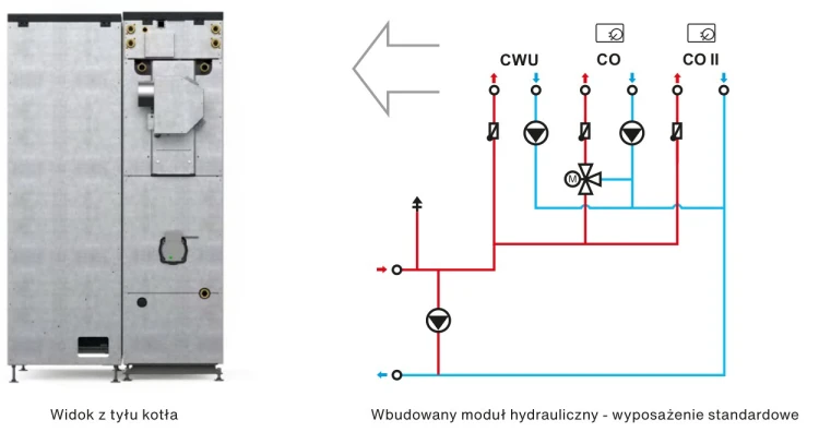 Kocioł na pellet Rakoczy Cortina Next 20 kW widok z tyłu i schemat wbudowanego modułu hydraulicznego (CWU, CO, CO II). Materiał producenta