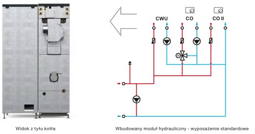 Kocioł na pellet Rakoczy Cortina Next 25 kW widok z tyłu i schemat wbudowanego modułu hydraulicznego (CWU, CO, CO II). Materiał producenta