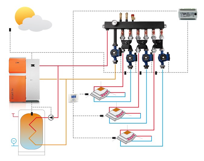 Kocioł na pellet HKS Lazar SmartFire 81 kW schemat kotłowni z zasobnikiem ciepłej wody i obiegami grzewczymi. Zdjęcie producenta