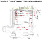Przekrój kotła Lumo Bio Max Plus 70-300 kW z kierunkiem przepływu spalin. Rysunek z instrukcji producenta