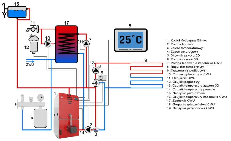 Schemat instalacji kotła Kotłospaw SlimKo w układzie otwartym z zaworem temperaturowym, pompą kotłową, zasobnikiem CWU i ogrzewaniem podłogowym. Schemat producenta, poglądowy