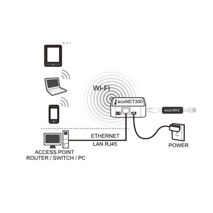 Rysunek z instrukcji producenta: podłączenie modułu ecoNET300 do routera przez Wi-Fi albo kablem Ethernet i do zasilacza