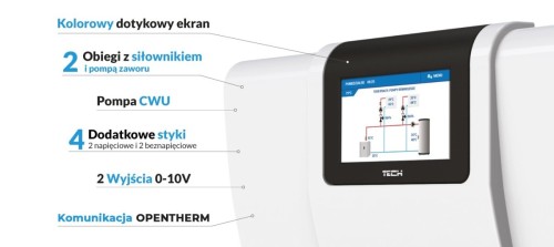Sterownik instalacyjny Tech i-2 Plus: grafika producenta z opisem funkcji: dotykowy ekran, 2 obiegi z siłownikiem, pompa CWU, 4 dodatkowe styki, 2 wyjścia 0–10 V, OpenTherm