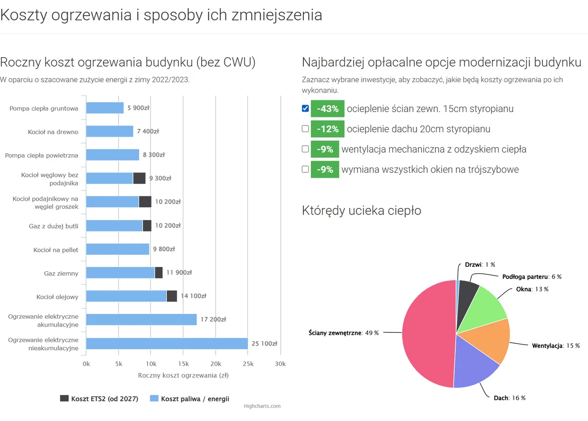 Koszty ogrzewania domu po ociepleniu ścian: spadek o 43 procent dla pompy ciepła, pelletu, gazu i prądu