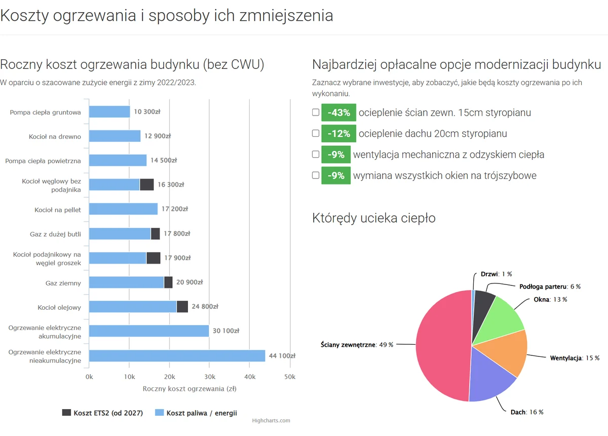 Kalkulator kosztów ogrzewania domu: roczny koszt dla pompy ciepła, pelletu, drewna, gazu, węgla, oleju i prądu przed ociepleniem