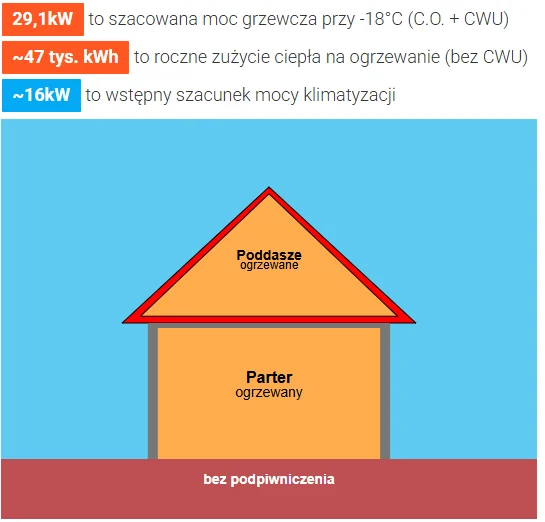 Kalkulator ogrzewania: wynik dla domu 250 m², moc grzewcza 29,1 kW i roczne zużycie ciepła 47 tys. kWh